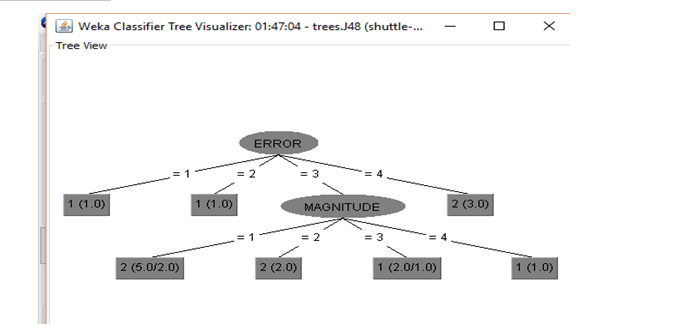 Decision Tree